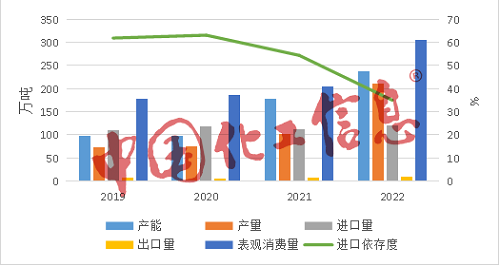 又一龍頭擴能，光伏級EVA供應缺口仍有12萬(wàn)噸！難在這三點(diǎn)
