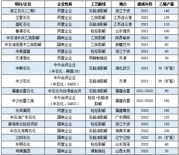 又一百萬(wàn)噸裝置中交！大乙烯時(shí)代“兩桶油”發(fā)力了！